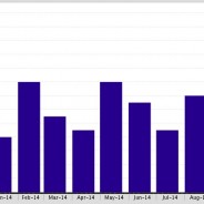 The Bel Air  “Under Contract” homes are up 33%!