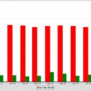 The Supply & Demand figures of SFR in Beverly Hills tell us …