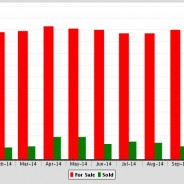 The Beverly Hills Supply & Demand by months is down respectively 11 % & 15%!