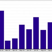 The Malibu SFR (Single Family Residence)  Average Days on Market has dropped 12%