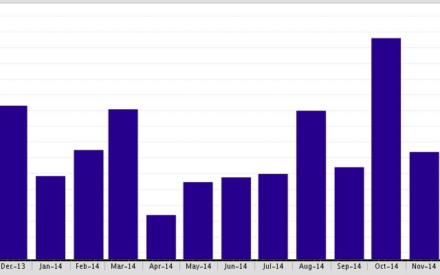 The Average Days on Market by Month for SFR has increased by 3% in Beverly Hills,CA