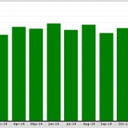 The Median Sold Price by Month in Marina Del Rey, CA 90292 is up by 5%