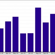 The Average Days on Market in Marina Del Rey CA is down by 44%