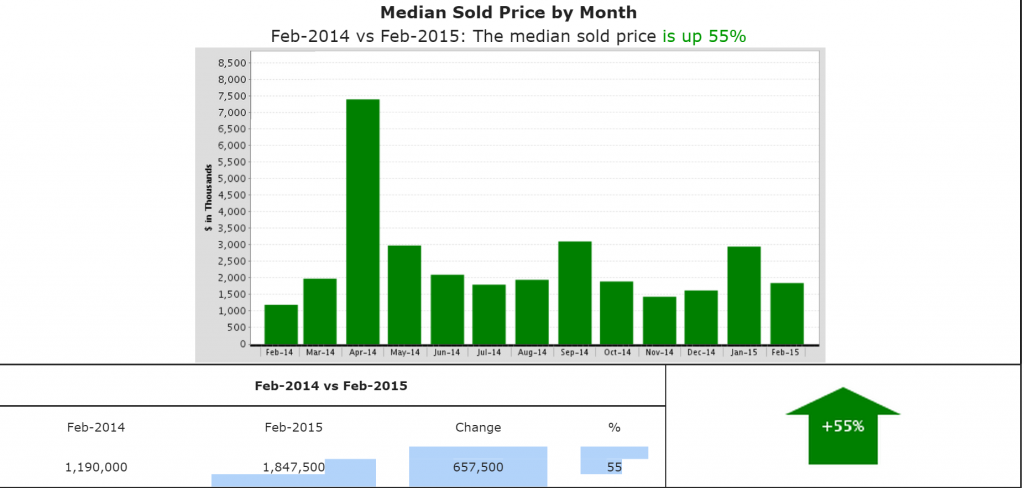 median_Sold_Price_by_month_Bel_Air